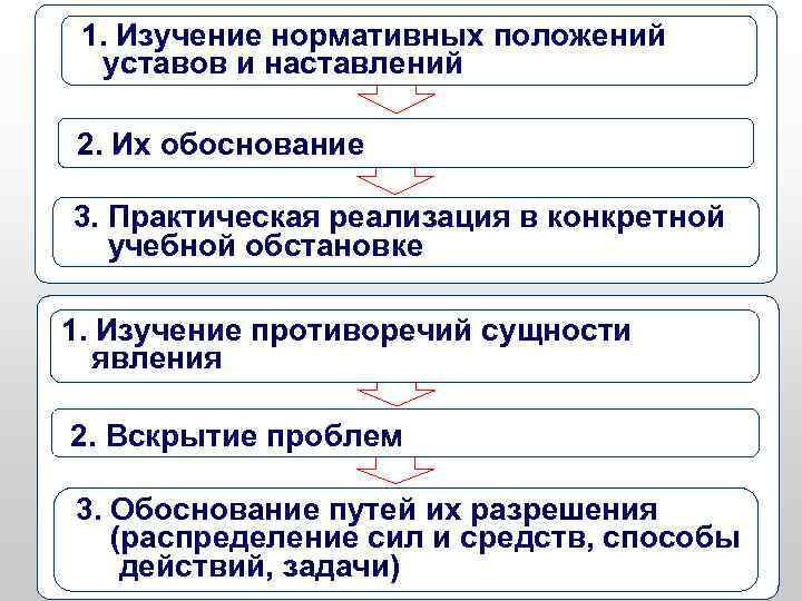 1. Изучение нормативных положений уставов и наставлений 2. Их обоснование 3. Практическая реализация в