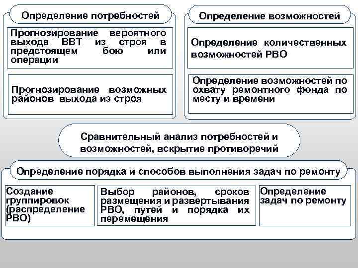Определение потребностей Определение возможностей Прогнозирование вероятного выхода ВВТ из строя в предстоящем бою или