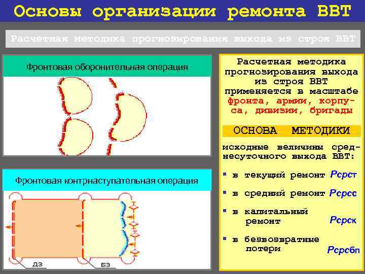 Основы организации ремонта ВВТ Расчетная методика прогнозирования выхода из строя ВВТ Фронтовая оборонительная операция