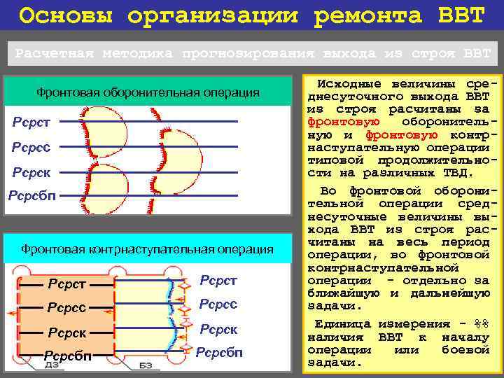 Основы организации ремонта ВВТ Расчетная методика прогнозирования выхода из строя ВВТ Фронтовая оборонительная операция