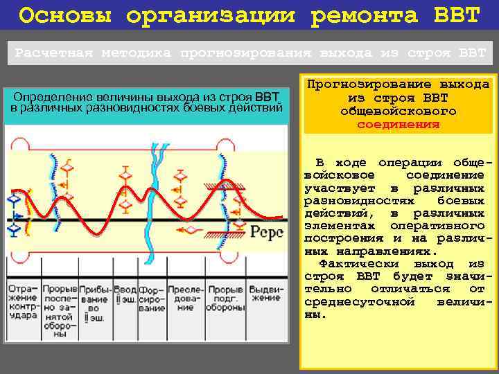 Основы организации ремонта ВВТ Расчетная методика прогнозирования выхода из строя ВВТ Определение величины выхода