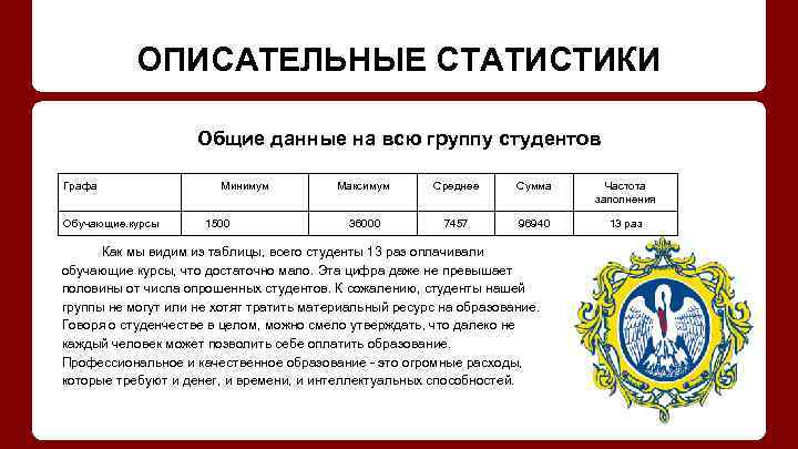 ОПИСАТЕЛЬНЫЕ СТАТИСТИКИ Общие данные на всю группу студентов Графа Обучающие. курсы Минимум 1500 Максимум