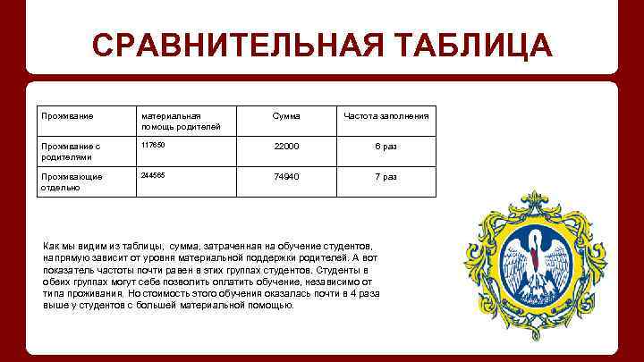 СРАВНИТЕЛЬНАЯ ТАБЛИЦА Проживание материальная помощь родителей Сумма Частота заполнения Проживание с родителями 117650 22000