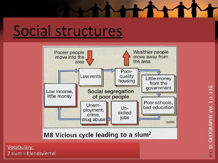 2 Vocabulary: 2 slum = Elendsviertel 12 src: D. GEOGRAPHY Vol. 1 p. 116