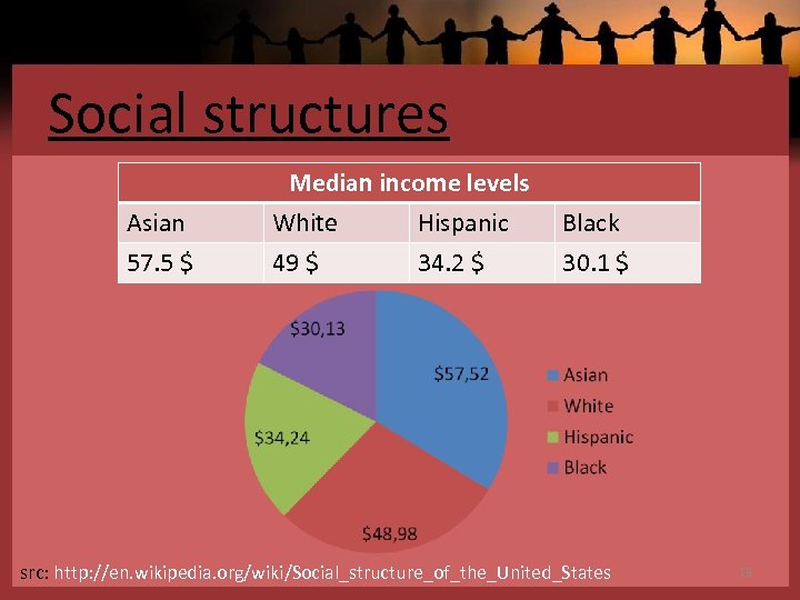 Social structures Asian 57. 5 $ Median income levels White Hispanic 49 $ 34.