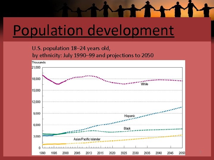 Population development U. S. population 18– 24 years old, by ethnicity: July 1990– 99