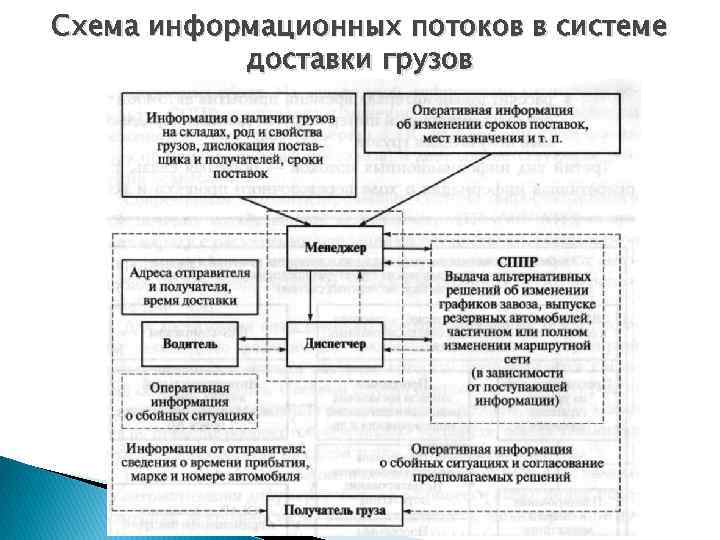 Схема информационных потоков приема и обработки заявок на перевозку грузов