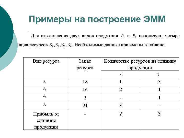 Примеры на построение ЭММ Вид ресурса Запас ресурса Количество ресурсов на единицу продукции 18