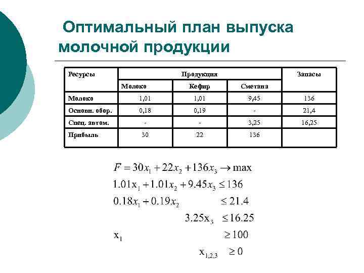  Оптимальный план выпуска молочной продукции Ресурсы Продукция Молоко Запасы Кефир Сметана Молоко 1,