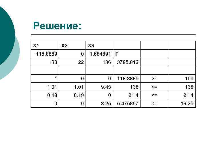 Решение: X 1 X 2 X 3 118. 8889 0 1. 684891 F 30