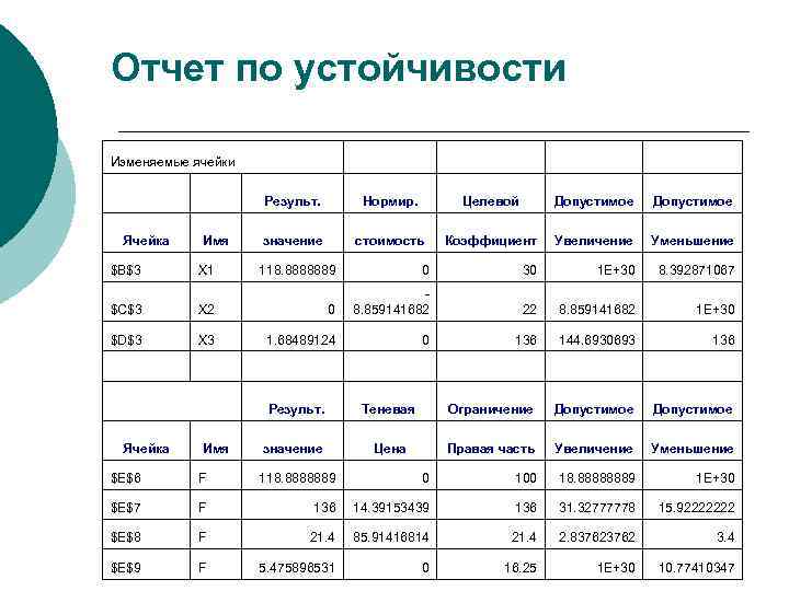 Отчет по устойчивости Изменяемые ячейки Результ. Нормир. Целевой Допустимое Ячейка Имя значение стоимость Коэффициент