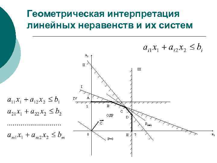 Геометрическая интерпретация линейных неравенств и их систем x 2 II I IV A B