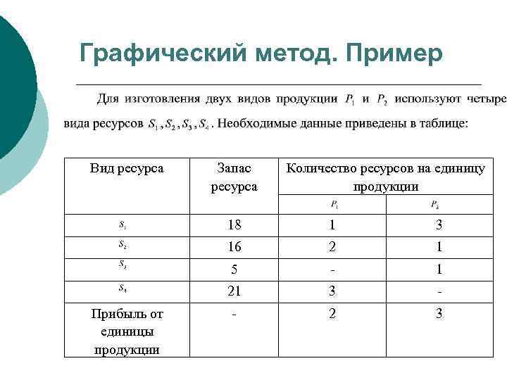 Графический метод. Пример Вид ресурса Запас ресурса Количество ресурсов на единицу продукции 18 3