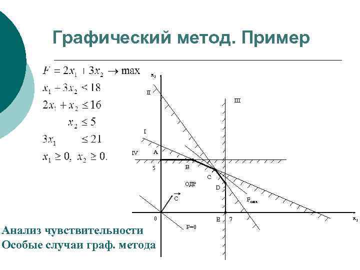 Графический метод. Пример x 2 II I IV A B 5 С ОДР D