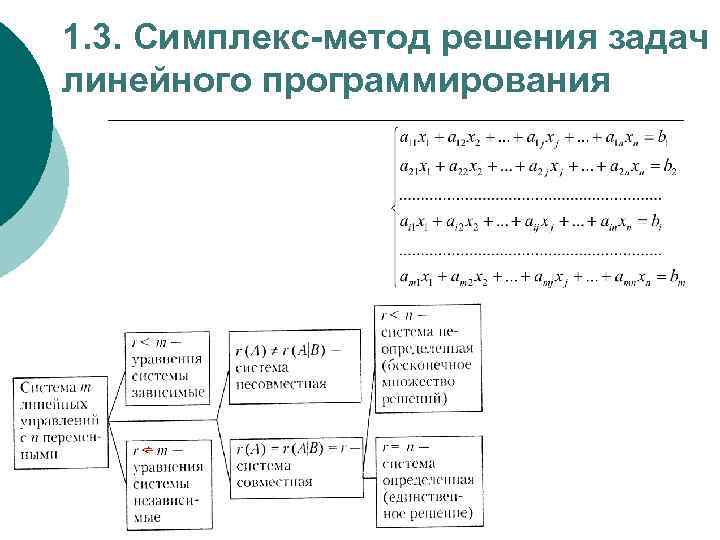 1. 3. Симплекс-метод решения задач линейного программирования 