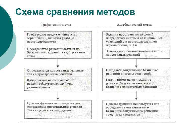 Схема сравнения методов 