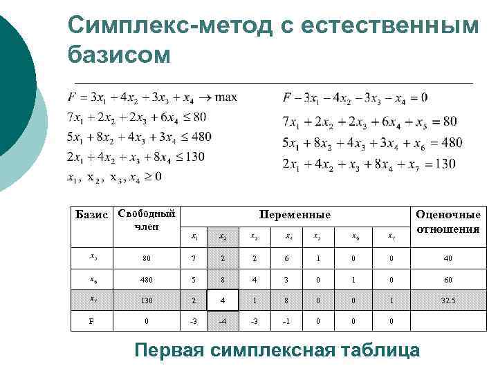 Симплекс-метод с естественным базисом Базис Свободный Переменные член Оценочные отношения 80 2 2 6