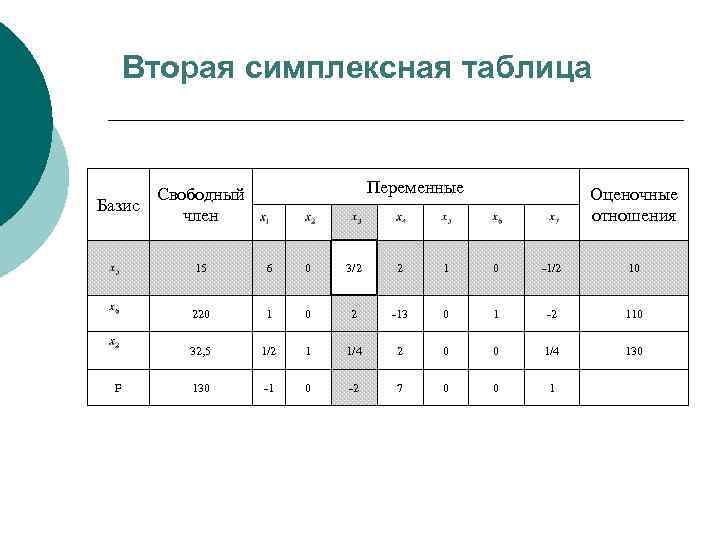 Вторая симплексная таблица Переменные Свободный Базис член Оценочные отношения 15 0 3/2 2 1