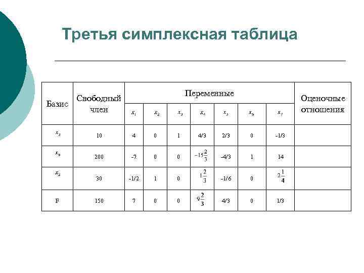 Третья симплексная таблица Переменные Свободный Базис член 10 0 1 200 -7 0 30