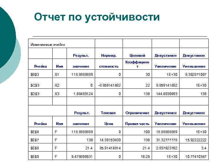 Отчет по устойчивости Изменяемые ячейки Ячейка Имя Результ. Нормир. Допустимое стоимость значение Целевой Коэффициен