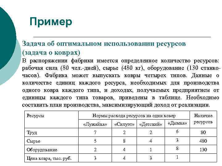 Пример Задача об оптимальном использовании ресурсов (задача о коврах) В распоряжении фабрики имеется определенное