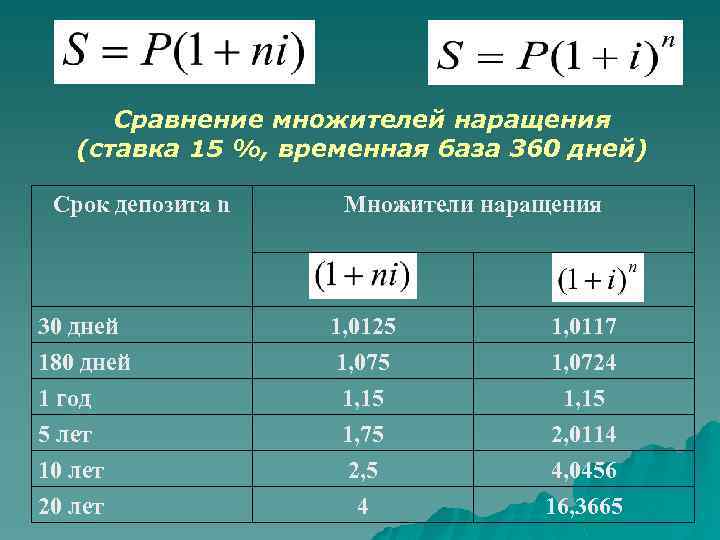 Сравнение множителей наращения (ставка 15 %, временная база 360 дней) Срок депозита n Множители