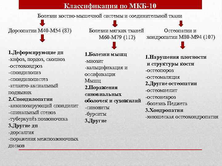 Классификация по МКБ-10 Болезни костно-мышечной системы и соединительной ткани Дорсопатии М 40 -М 54