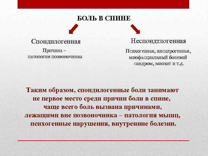 БОЛЬ В СПИНЕ Спондилогенная Неспондтлогенная Причина – патология позвоночника Психогенная, висцерогенная, миофасциальный болевой синдром,