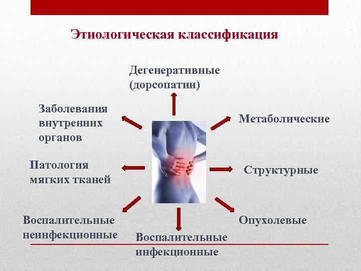 Этиологическая классификация Дегенеративные (дорсопатии) Заболевания внутренних органов Метаболические Патология мягких тканей Воспалительные неинфекционные Структурные