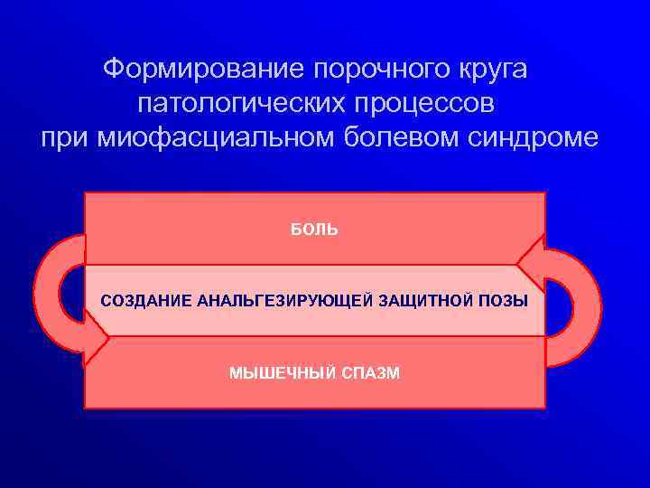 Формирование порочного круга патологических процессов при миофасциальном болевом синдроме БОЛЬ СОЗДАНИЕ АНАЛЬГЕЗИРУЮЩЕЙ ЗАЩИТНОЙ ПОЗЫ