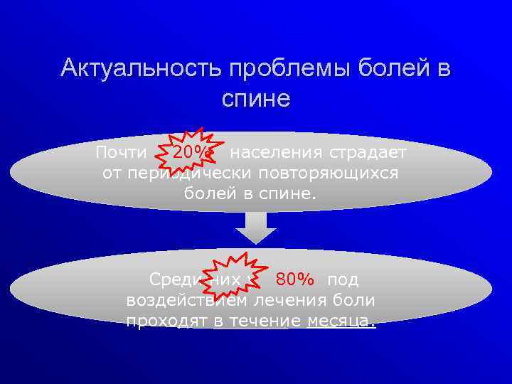 Актуальность проблемы болей в спине Почти 20% населения страдает от периодически повторяющихся болей в