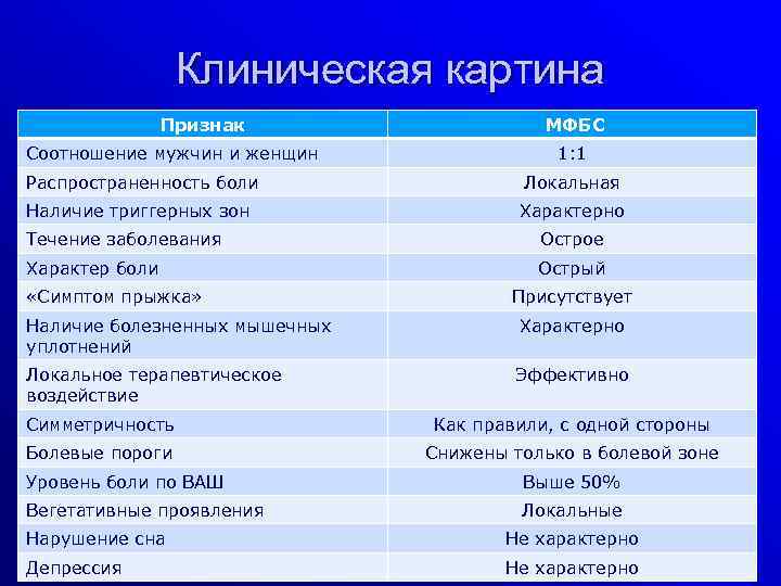 Клиническая картина Признак Соотношение мужчин и женщин МФБС 1: 1 Распространенность боли Локальная Наличие