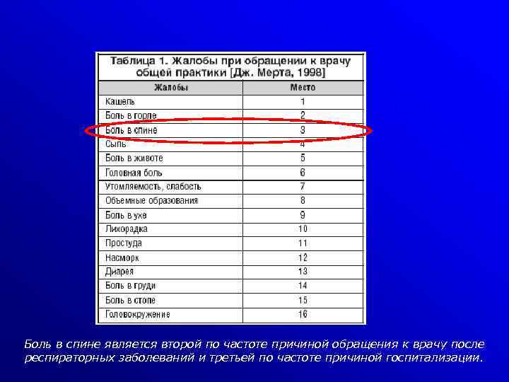 Боль в спине является второй по частоте причиной обращения к врачу после респираторных заболеваний