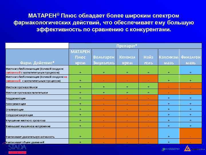 МАТАРЕН® Плюс обладает более широким спектром фармакологических действий, что обеспечивает ему большую эффективность по