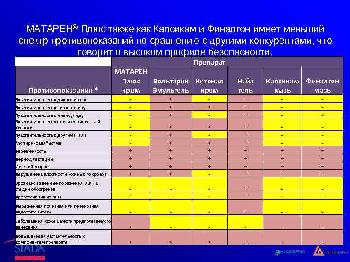 МАТАРЕН® Плюс также как Капсикам и Финалгон имеет меньший спектр противопоказаний по сравнению с