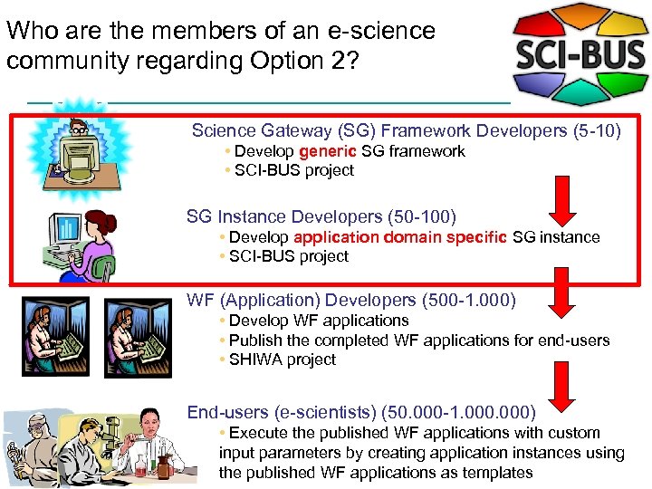 Who are the members of an e-science community regarding Option 2? Science Gateway (SG)