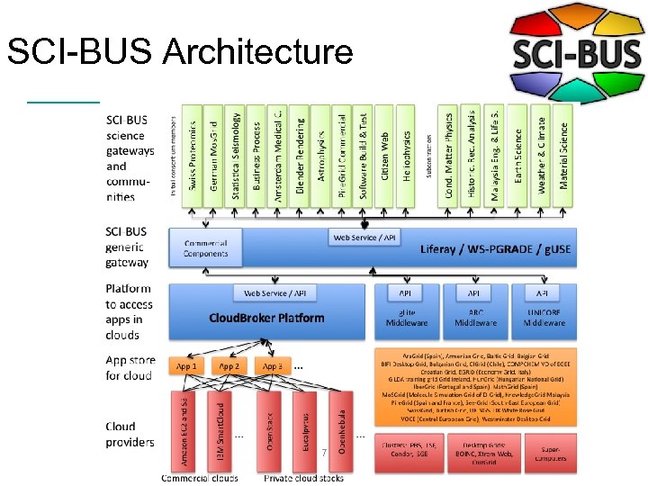 SCI-BUS Architecture 7 