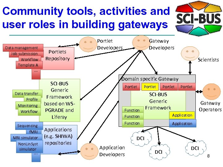 Community tools, activities and user roles in building gateways Data management Job submission Workflow