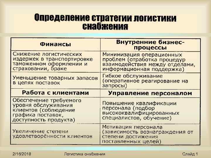 2/16/2018 Логистика снабжения Слайд 1 