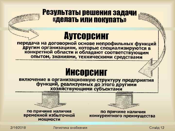 2/16/2018 Логистика снабжения Слайд 12 