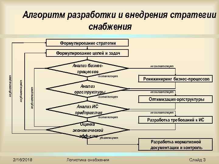Алгоритм разработки и внедрения стратегии снабжения Формулирование стратегии Формулирование целей и задач не удовлетворяет