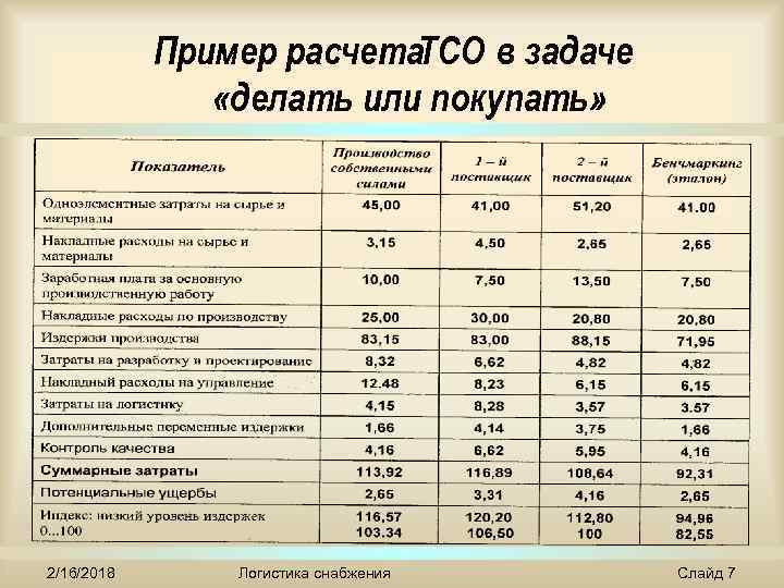 Пример расчета. TCO в задаче «делать или покупать» 2/16/2018 Логистика снабжения Слайд 7 
