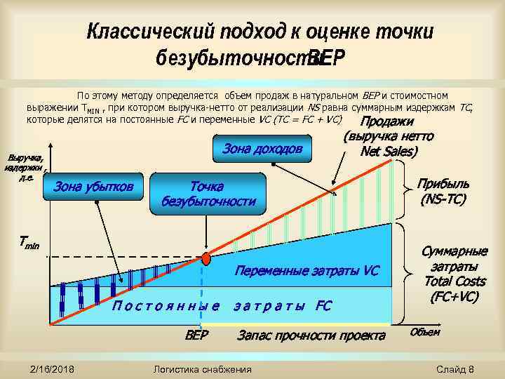 Классический подход к оценке точки безубыточности BEP По этому методу определяется объем продаж в