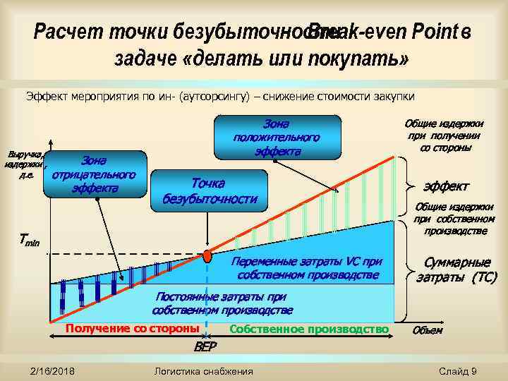 Расчет точки безубыточности Break-even Point в задаче «делать или покупать» Эффект мероприятия по ин-
