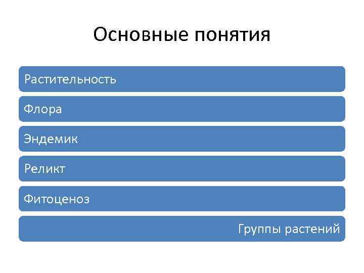 Основные понятия Растительность Флора Эндемик Реликт Фитоценоз Группы растений 