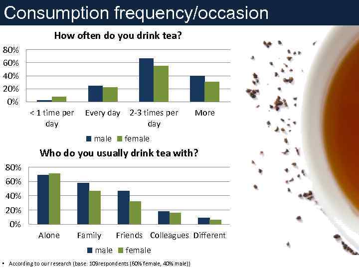 Consumption frequency/occasion How often do you drink tea? 80% 60% 40% 20% 0% <