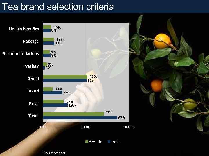 Tea brand selection criteria 10% 9% Health benefits 13% Package 8% 9% Recommendations 5%