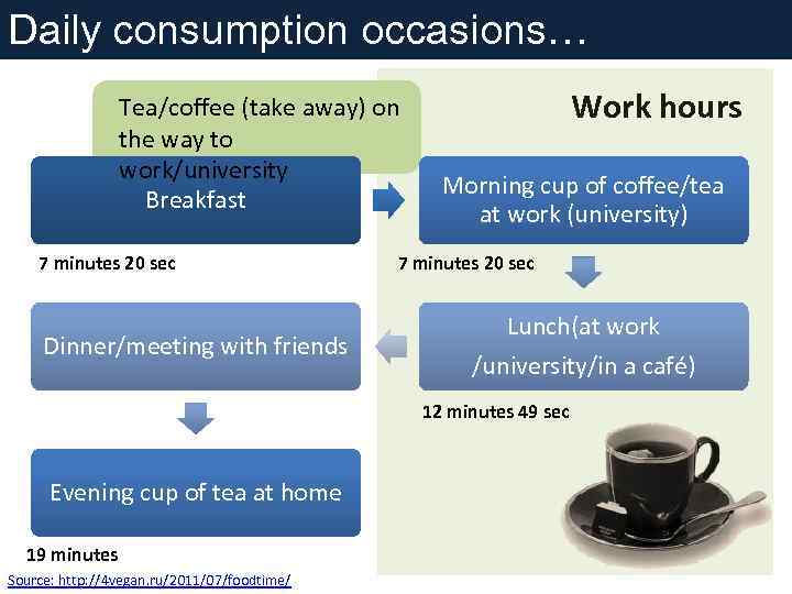 Daily consumption occasions… Tea/coffee (take away) on the way to work/university Breakfast 7 minutes