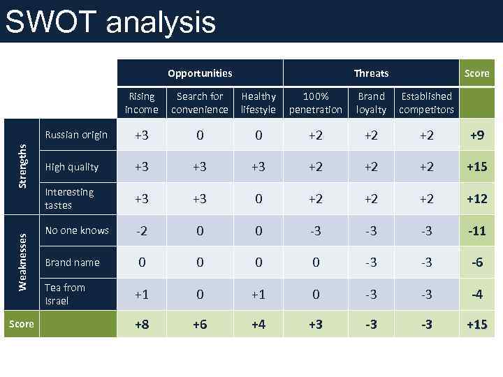 SWOT analysis Opportunities Threats Weaknesses Score Search for convenience Russian origin Strengths Rising income