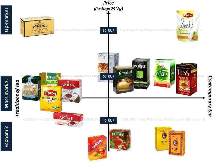 Traditions of tea Mass market 60 RUR 40 RUR Contemporary tea Economic Up-market Price